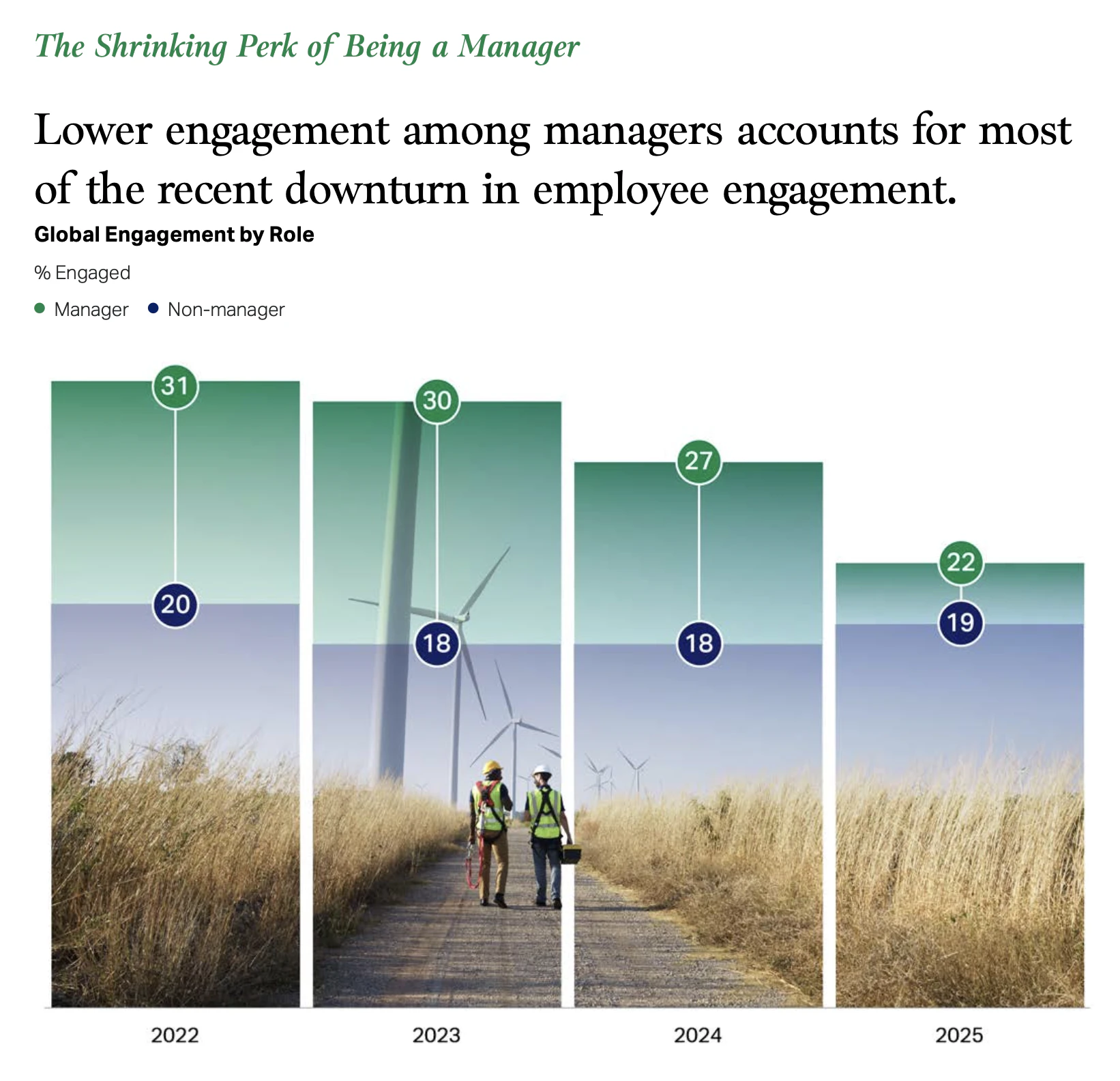 Data showing that manager engagement levels are decreasing