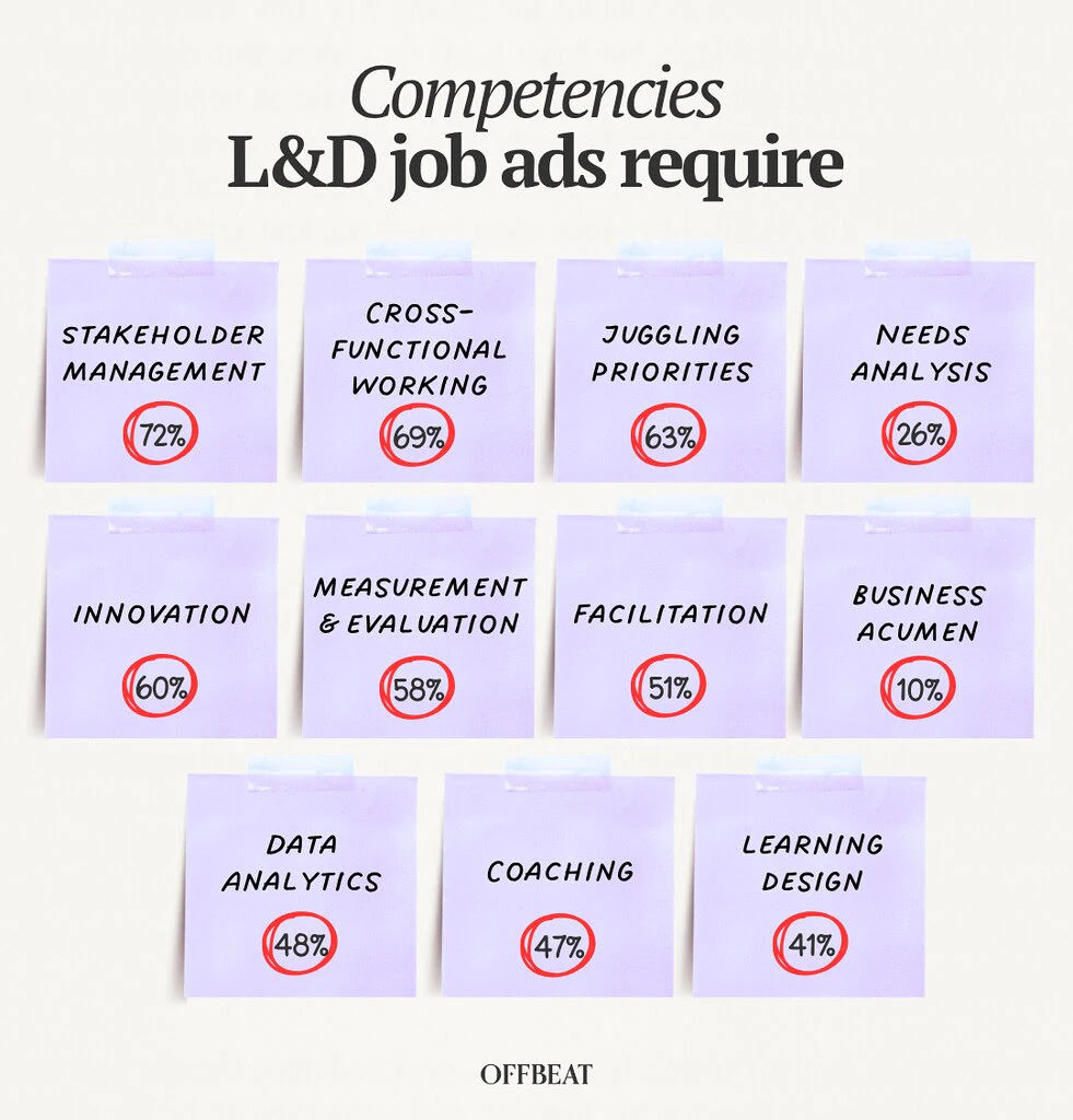 An image listing the core competencies required for L&D roles based on actual job descriptions