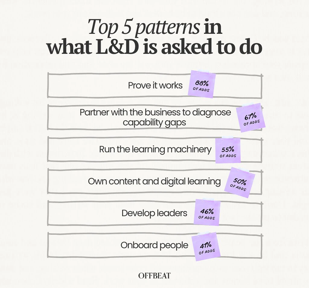 Offbeat research on what L&D teams are required to do most frequently in their role
