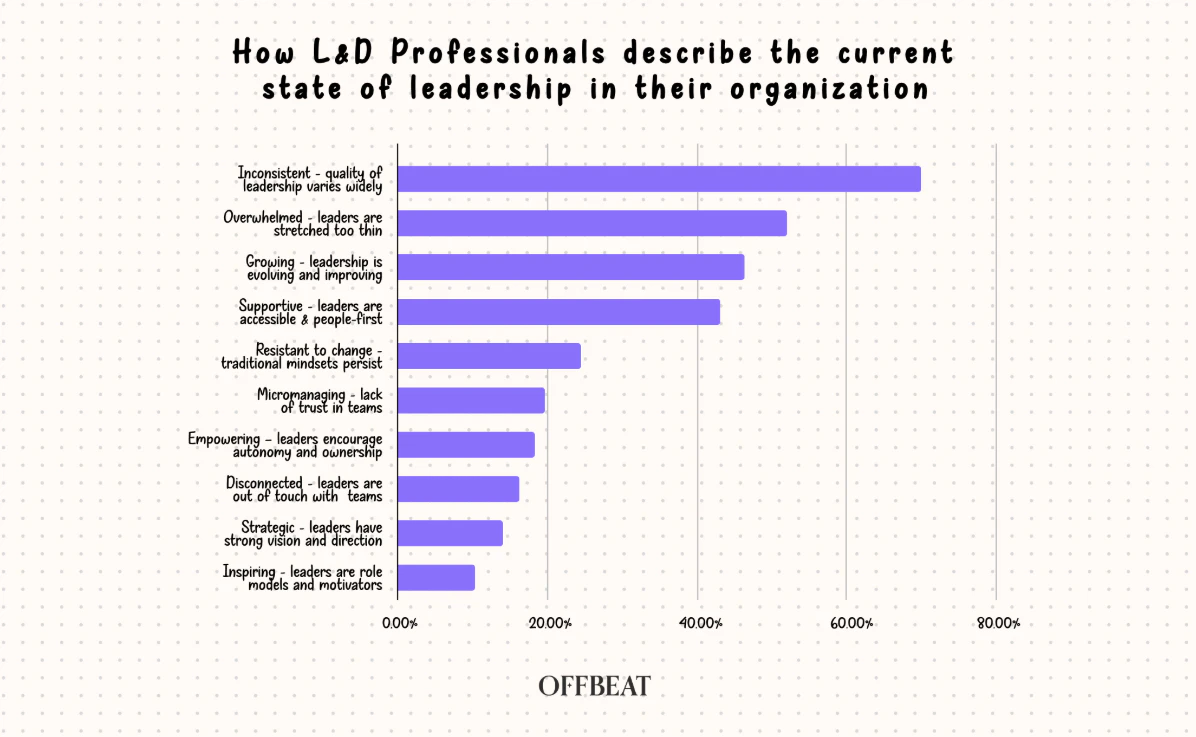 Offbeat research on perceptions of leadership in their organisation