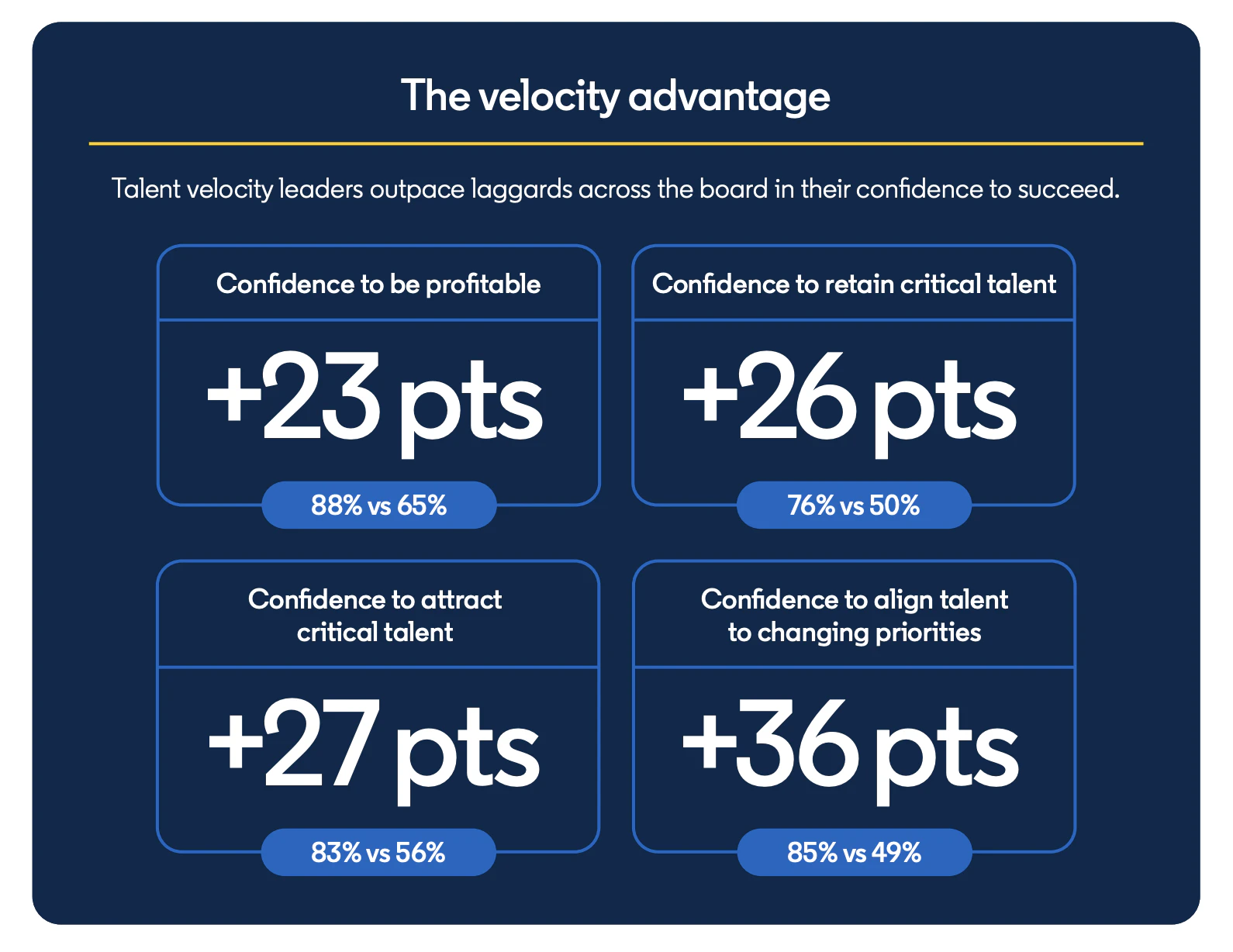 Data showing how teams with talent velocity outperform others in key areas