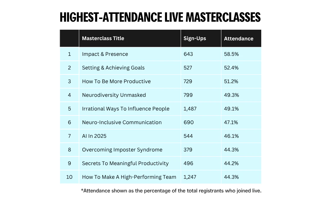 Highest-attendance Live Masterclasses
